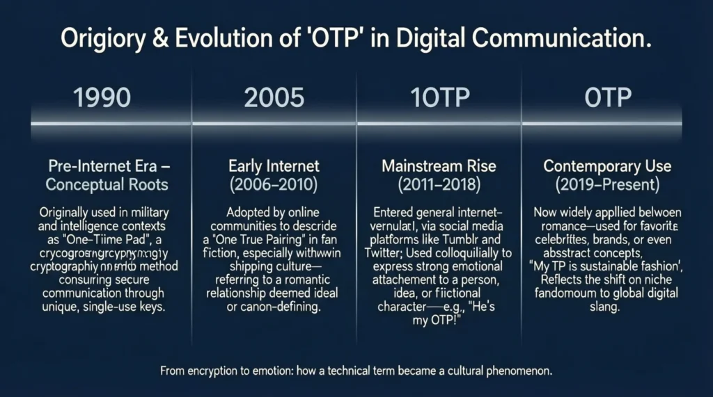 📚 History of OTP Meaning in Text