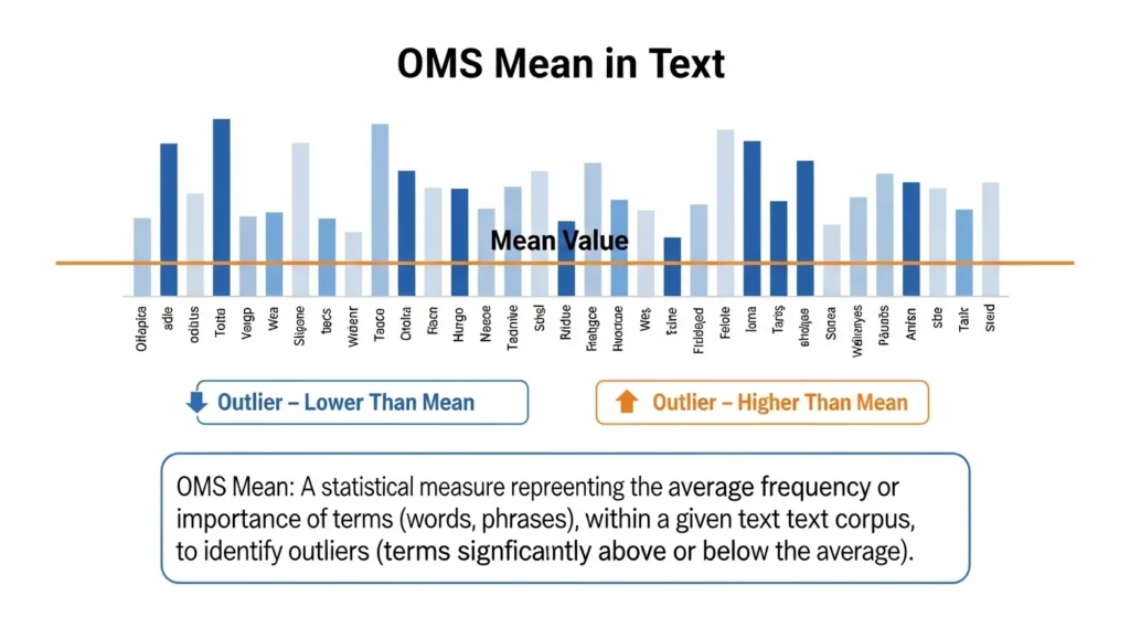 Benefits of Using OMS in Texts